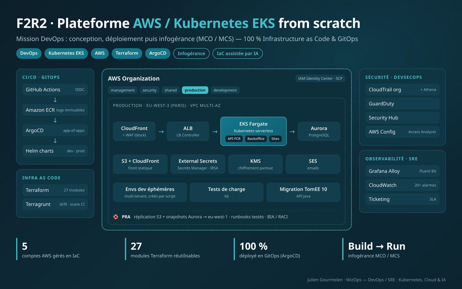 Schéma d'architecture — F2R2 — Plateforme AWS / Kubernetes EKS, puis infogérance